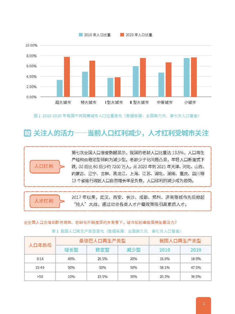 专业报告,2022中国城市繁荣活力评估报告!