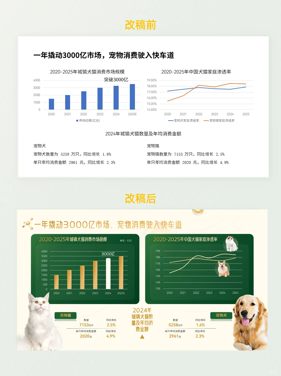 宠物行业ppt