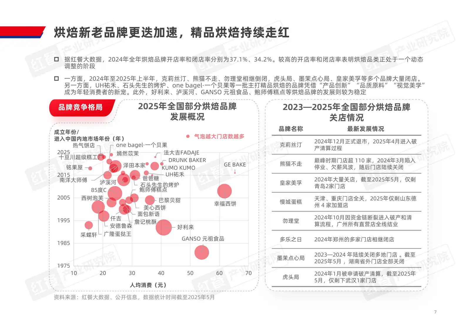 烘焙市场新趋势,2025年规模或达1160亿!