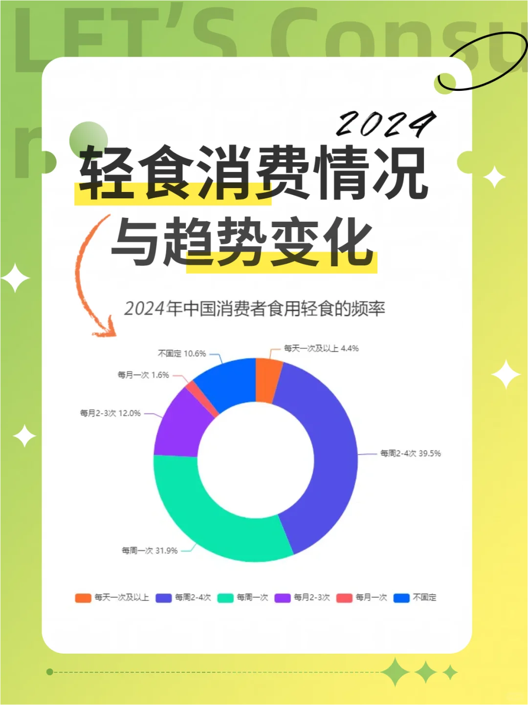 2024轻食消费情况与趋势变化?