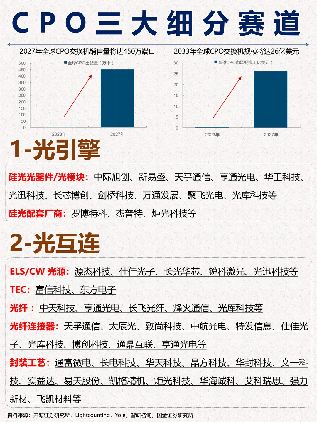 一文吃透：CPO三大细分赛道