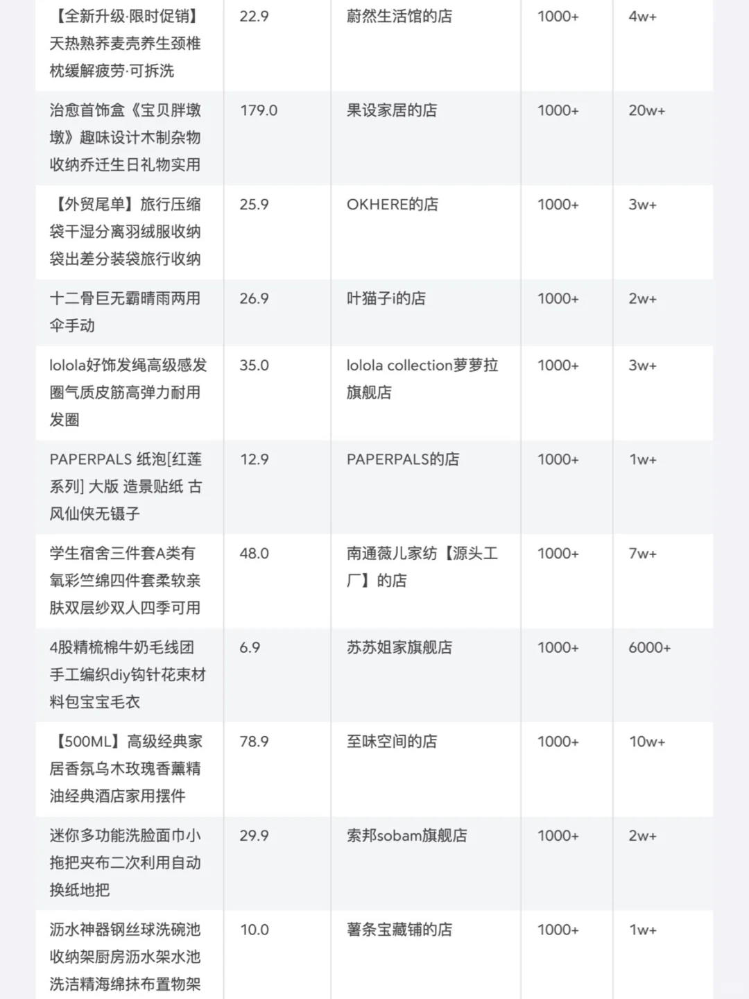 ?家居赛道7月销量榜单top200大公开｜商