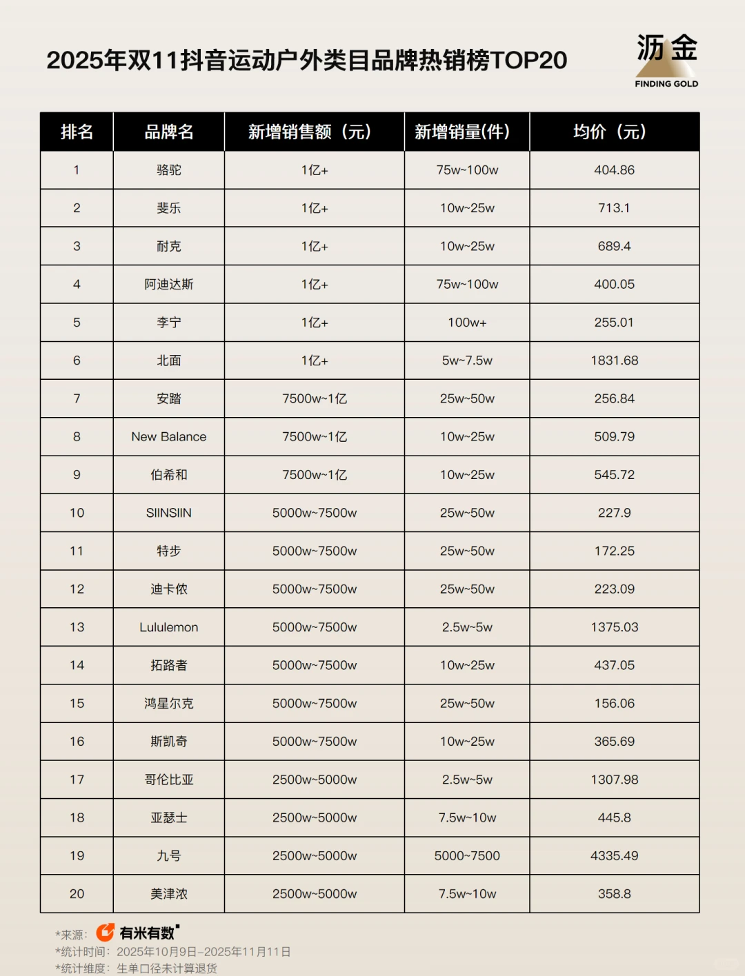 2025抖音双11榜单!国货更贵了、价格战退潮