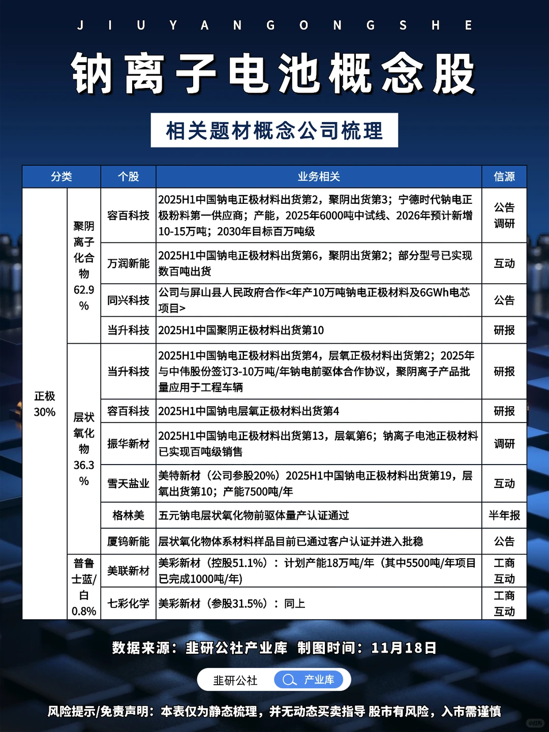 钠离子电池 相关题材概念公司梳理?