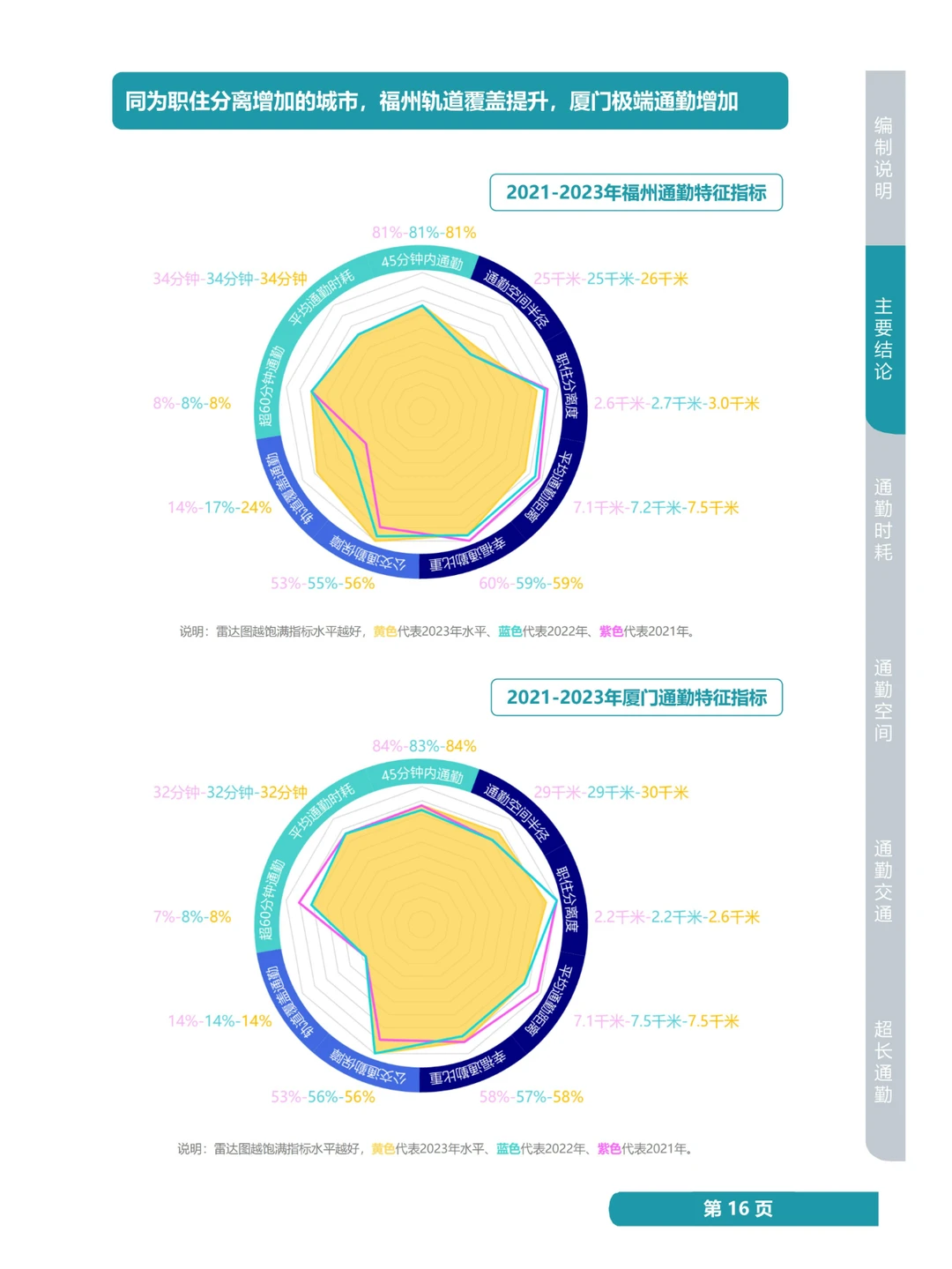 2024年全球主要城市通勤报告