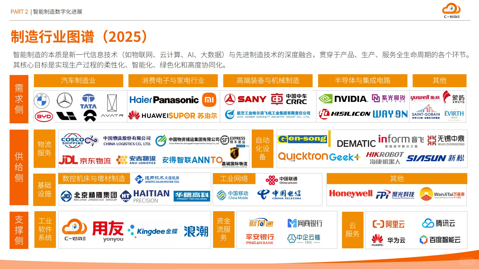 2025智能制造业物流与供应链数字化转型