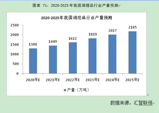 调理品行业市场研究与发展前景预测报告