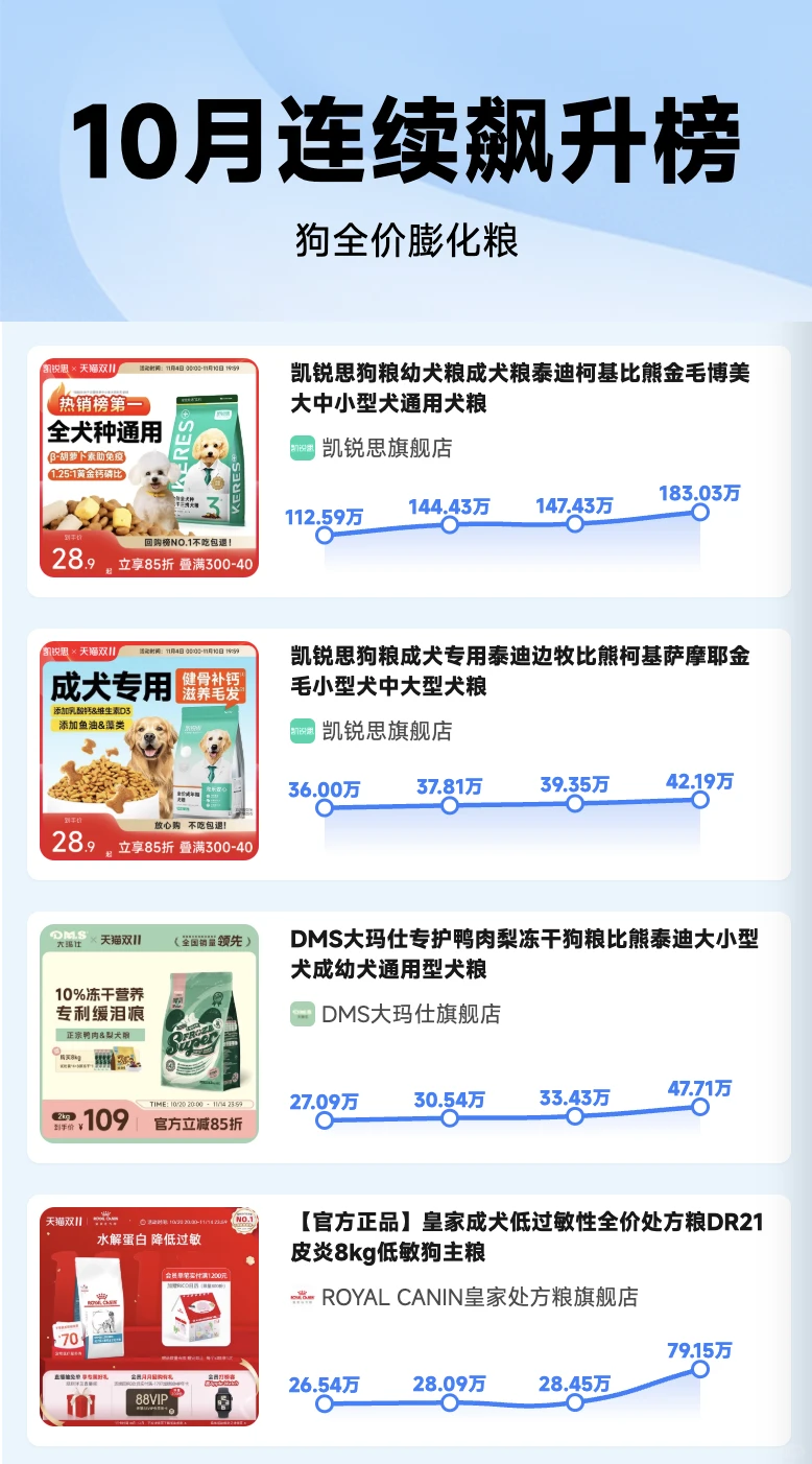 10月连续飙升榜发布！发现增长势力