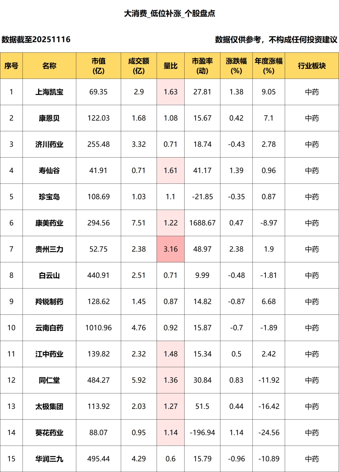 大消费_低位补涨个股盘点_11.14