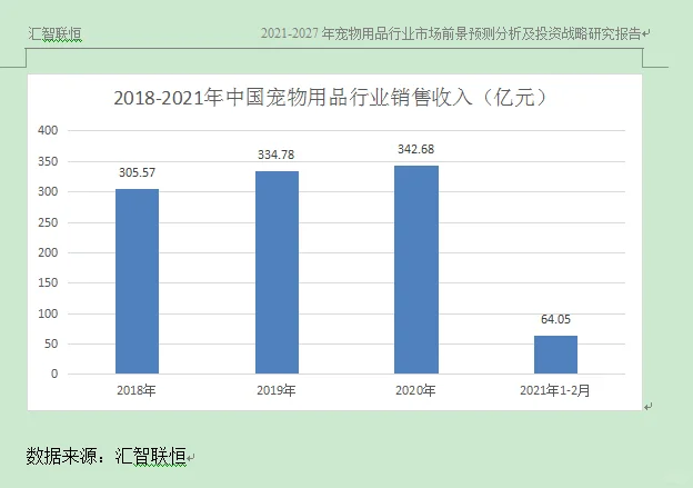 宠物用品行业市场研究与发展前景预测报告
