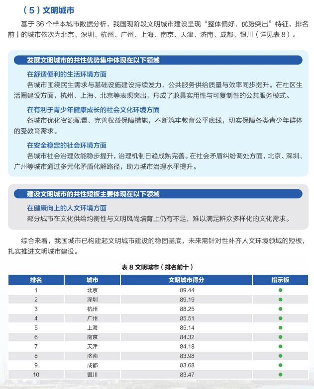 2025 城市综合发展指数报告,你家排第几?