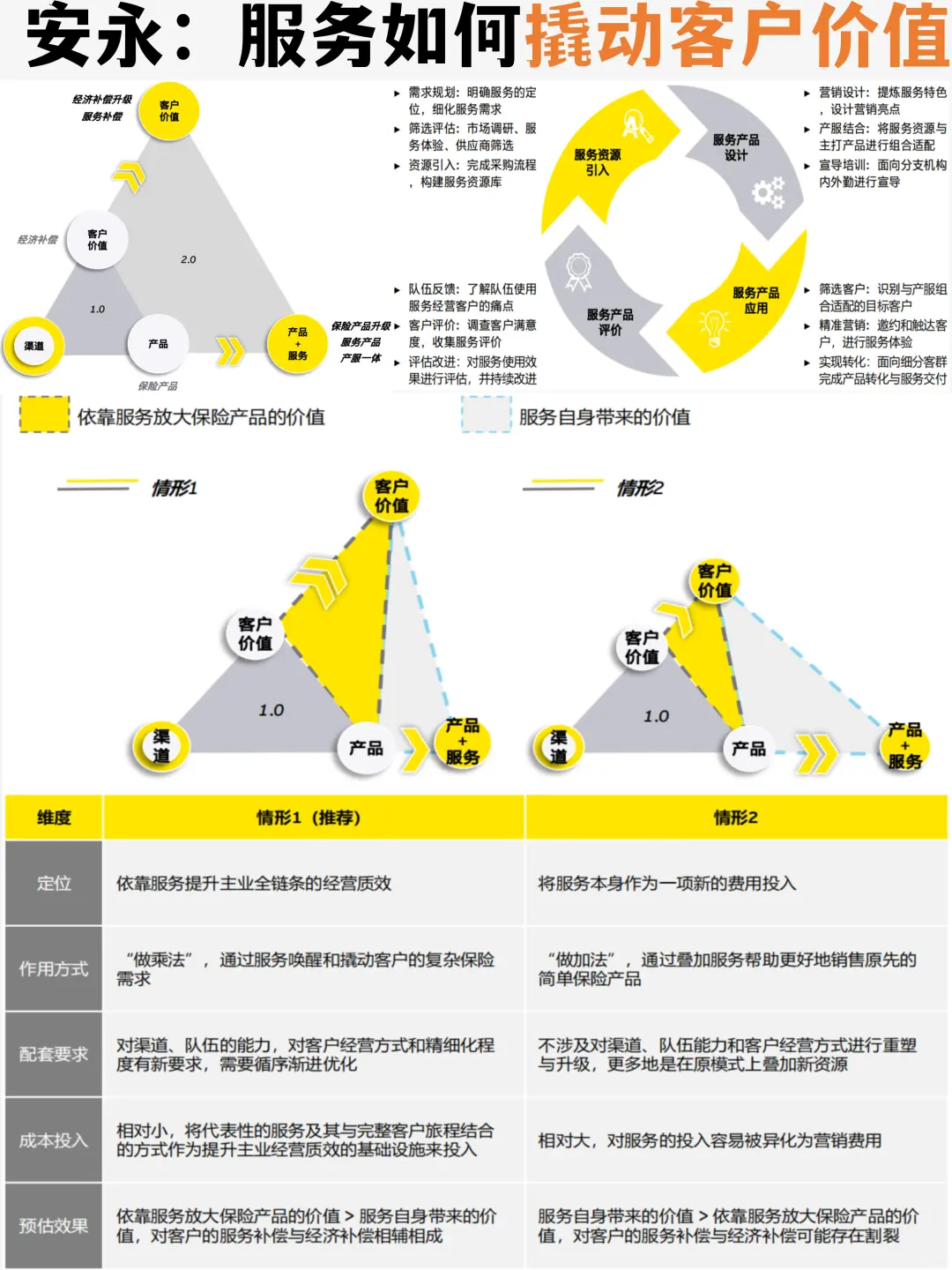 ?【安永】:服务如何撬动客户价值