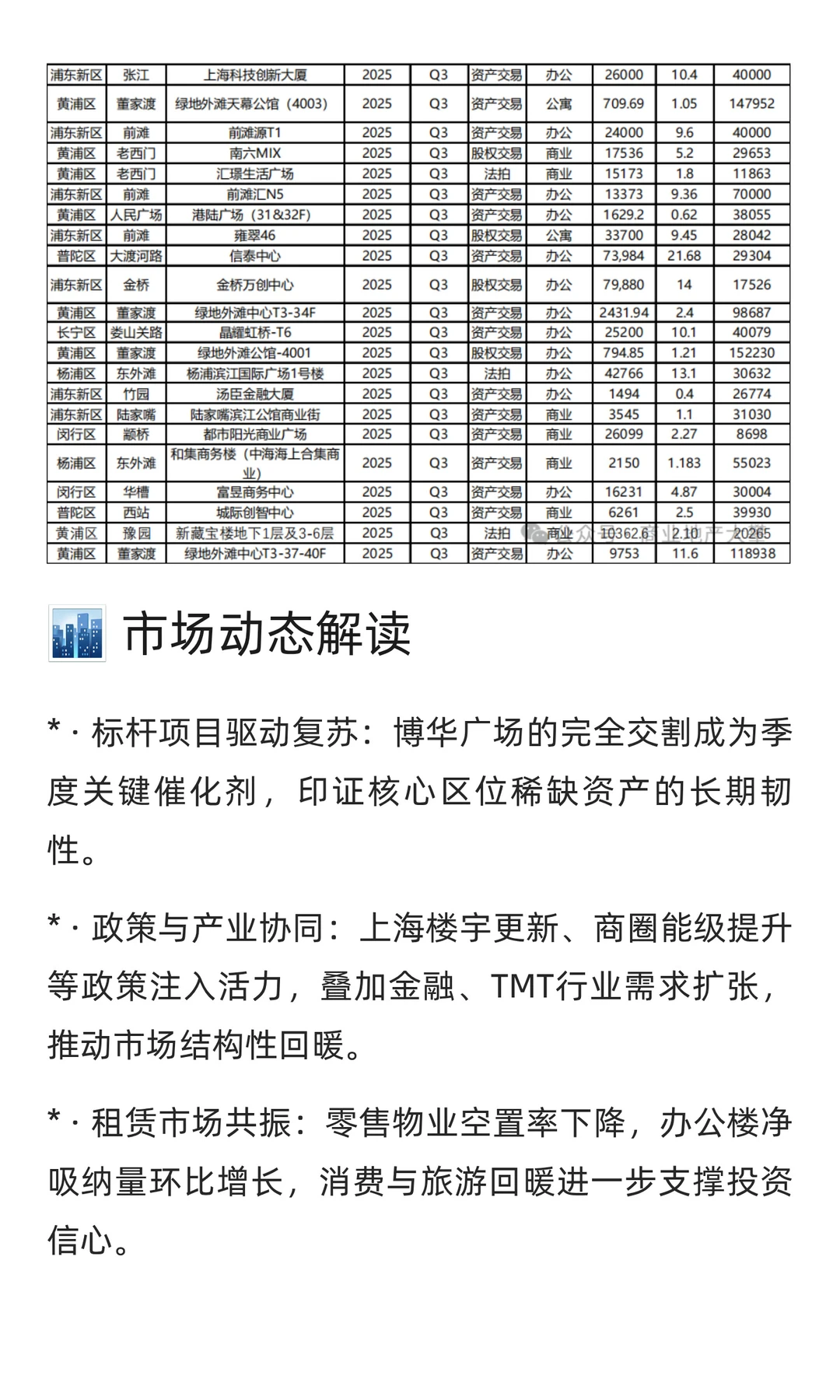 2025年第三季度上海大宗交易市场：强势回暖