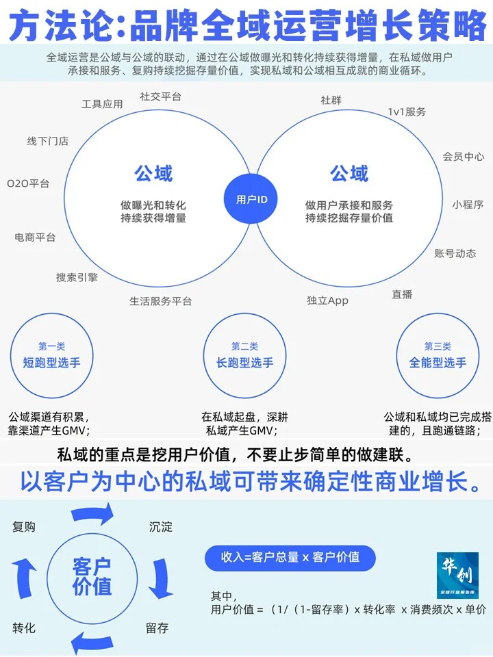 ♨️方法论:品牌全域运营增长策略