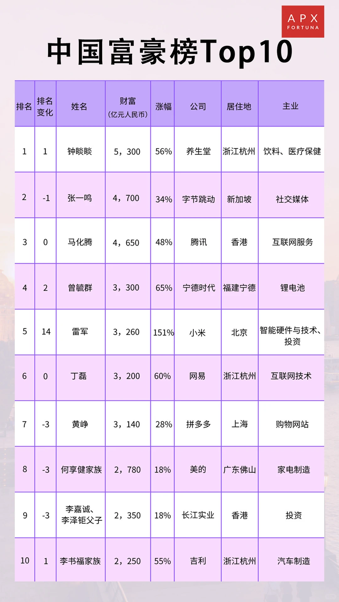 中国富豪榜Top10出炉！2025财富格局有新变化