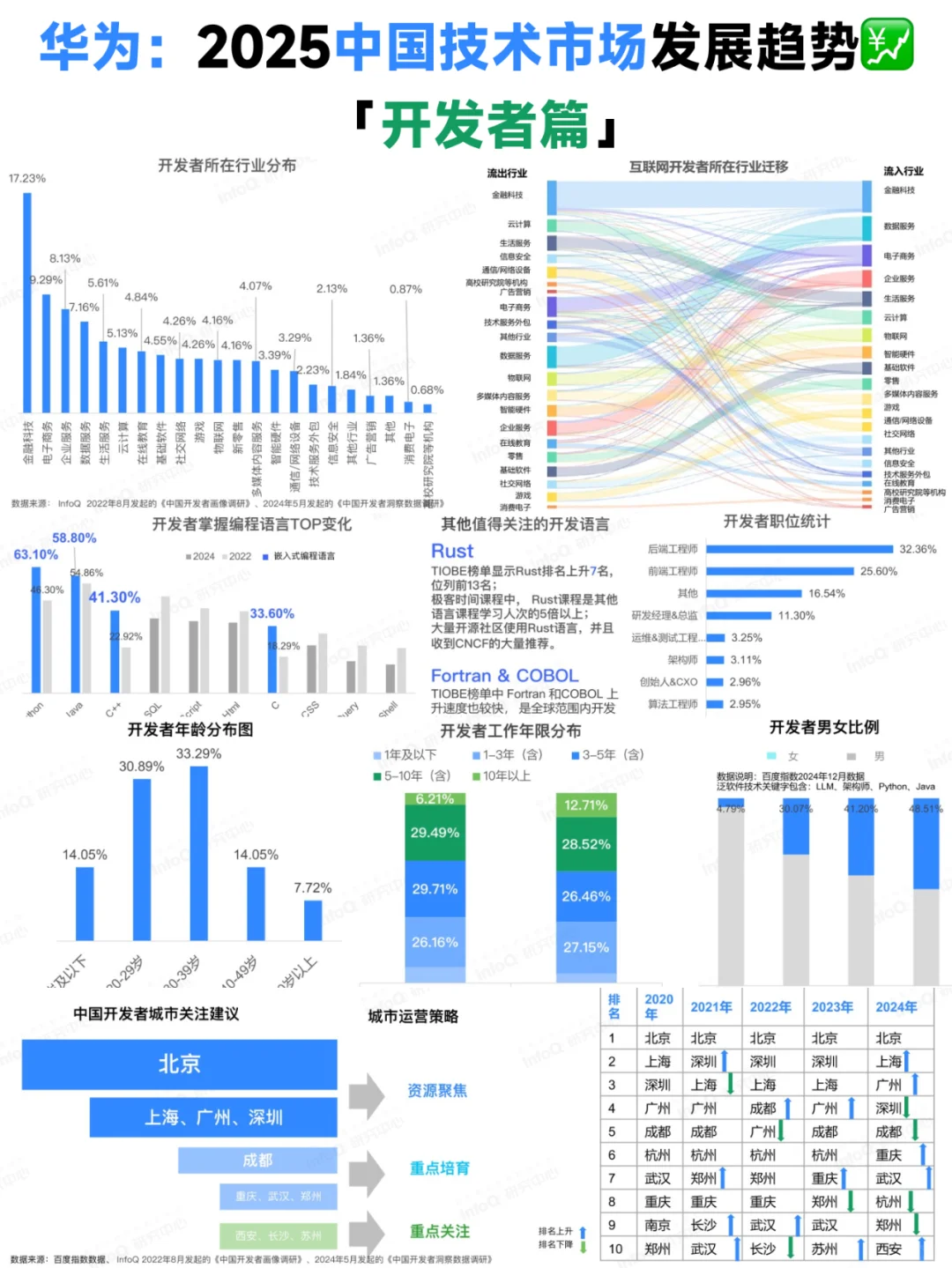 华为:2025中国开发者趋势报告-开发者篇