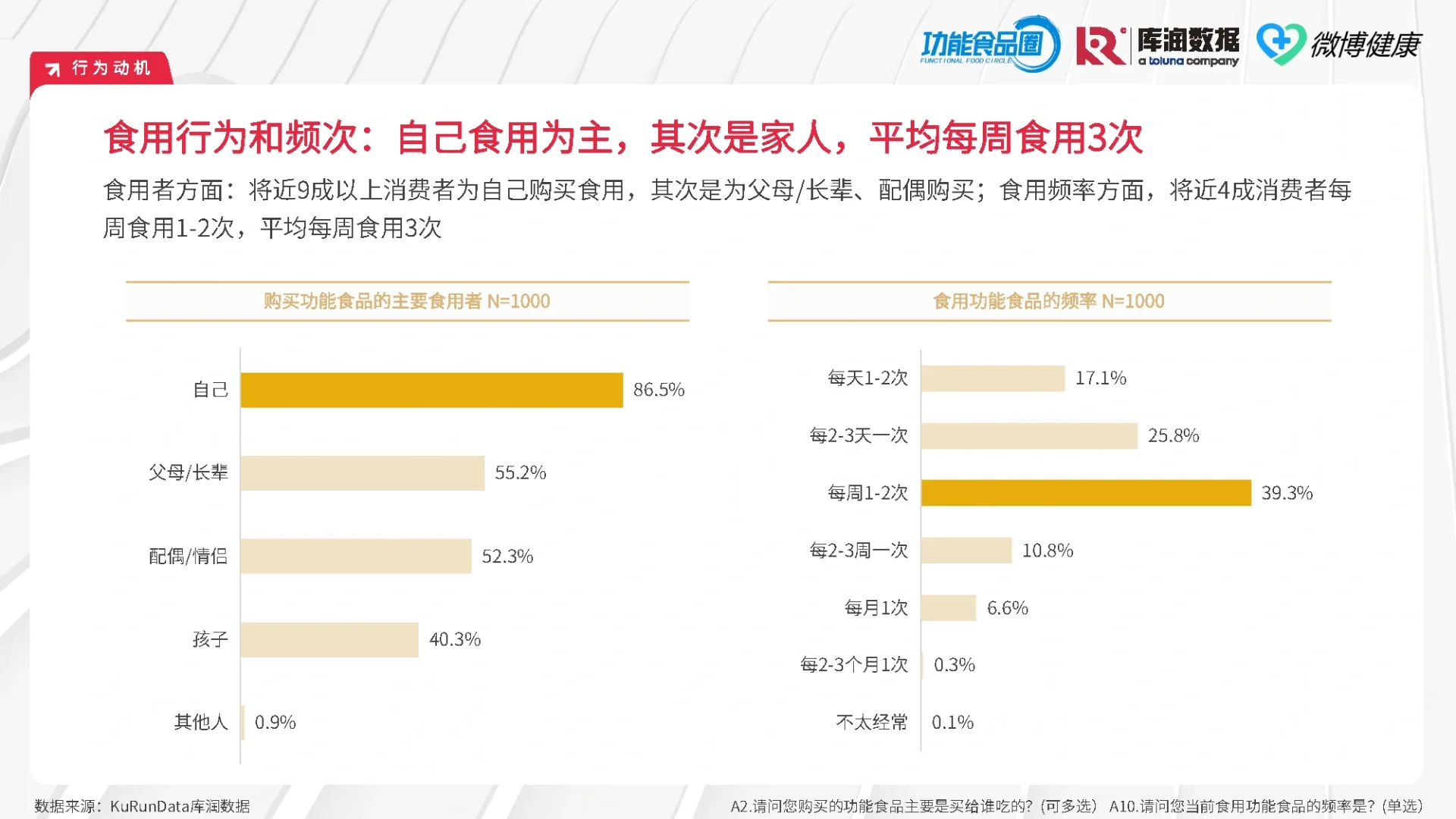 43页报告|2024中国功能食品消费者洞察报告
