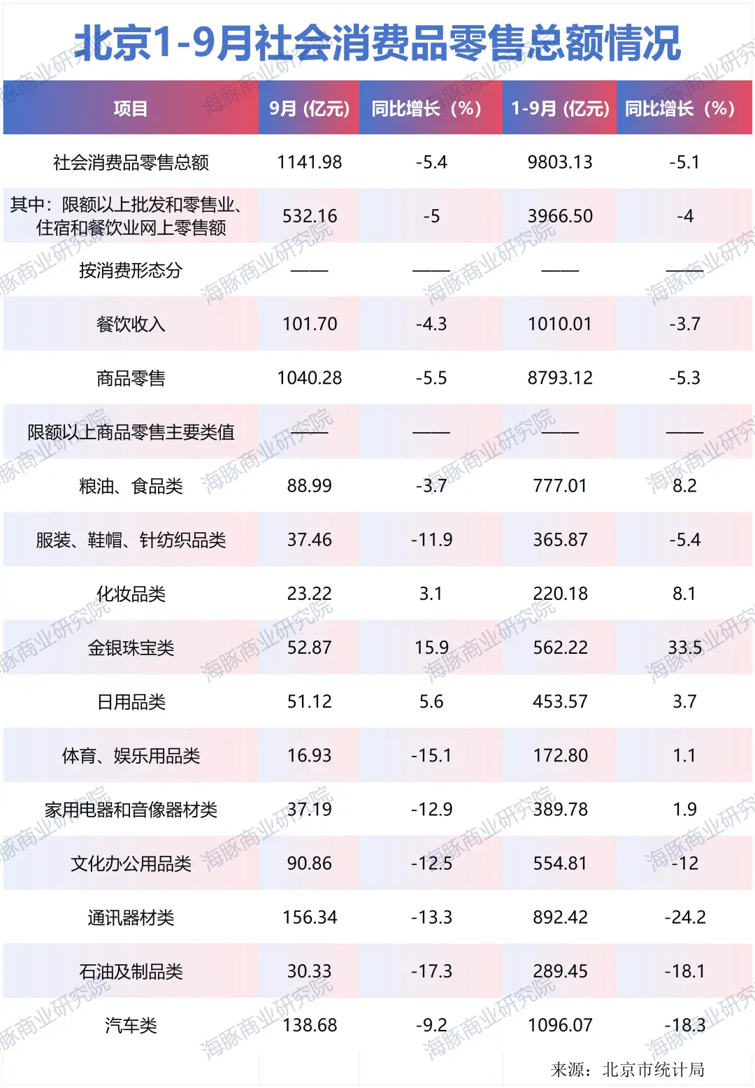 北京最新消费数据,有点扎心了