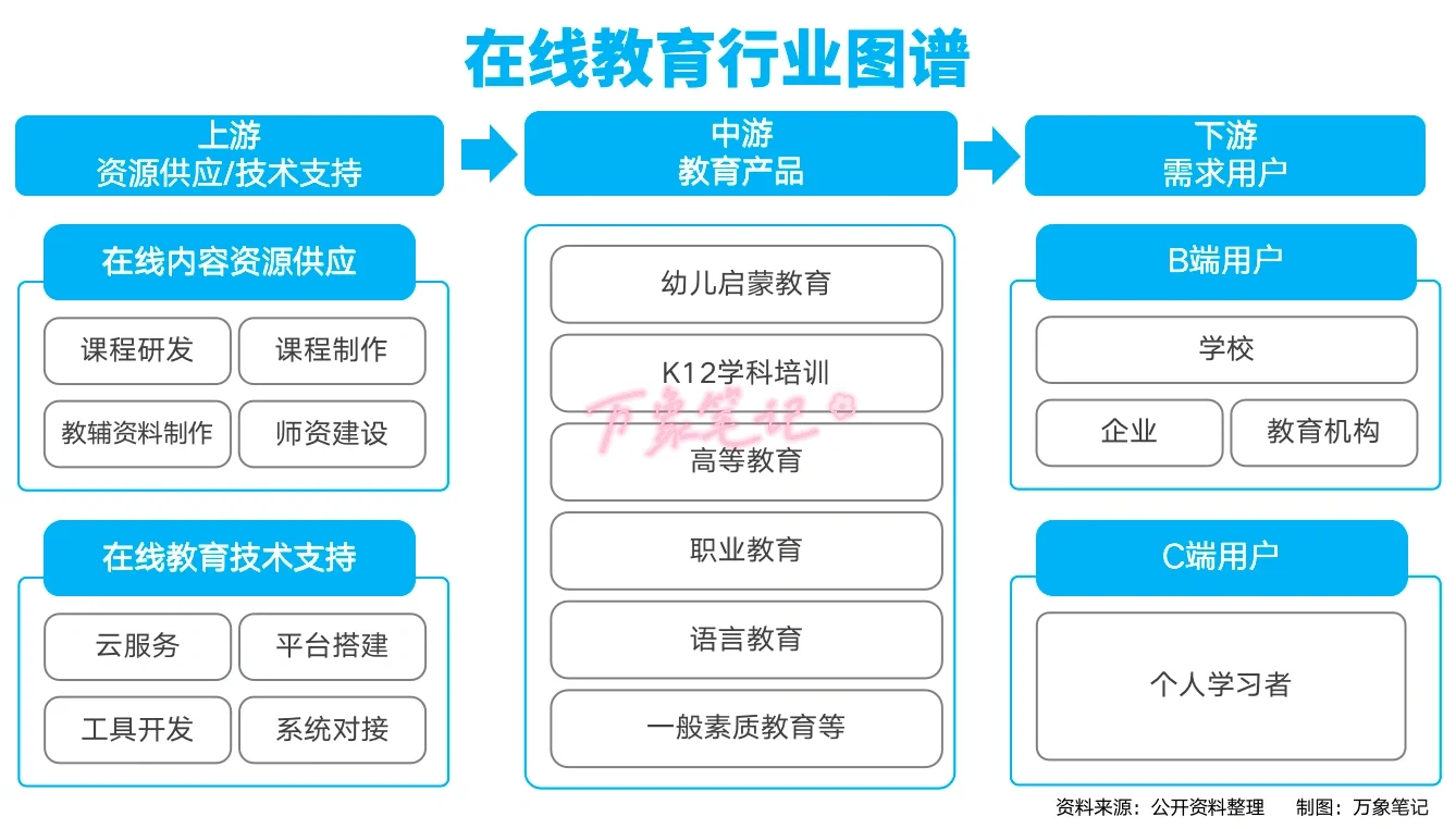 干货！快来看在线教育行业图谱产业链