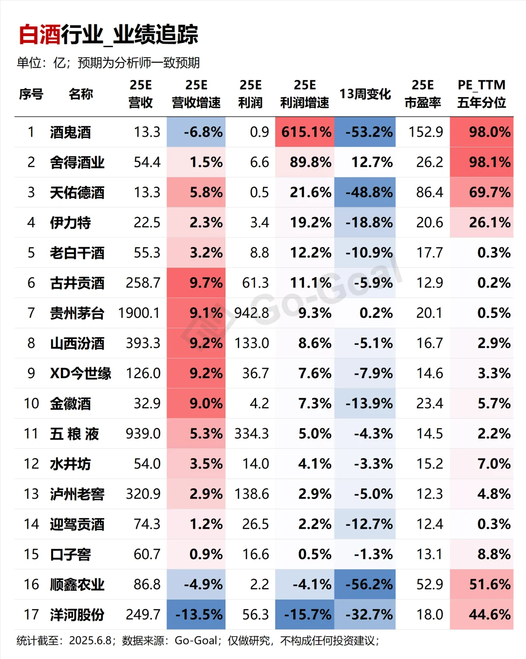 白酒行业最新业绩追踪