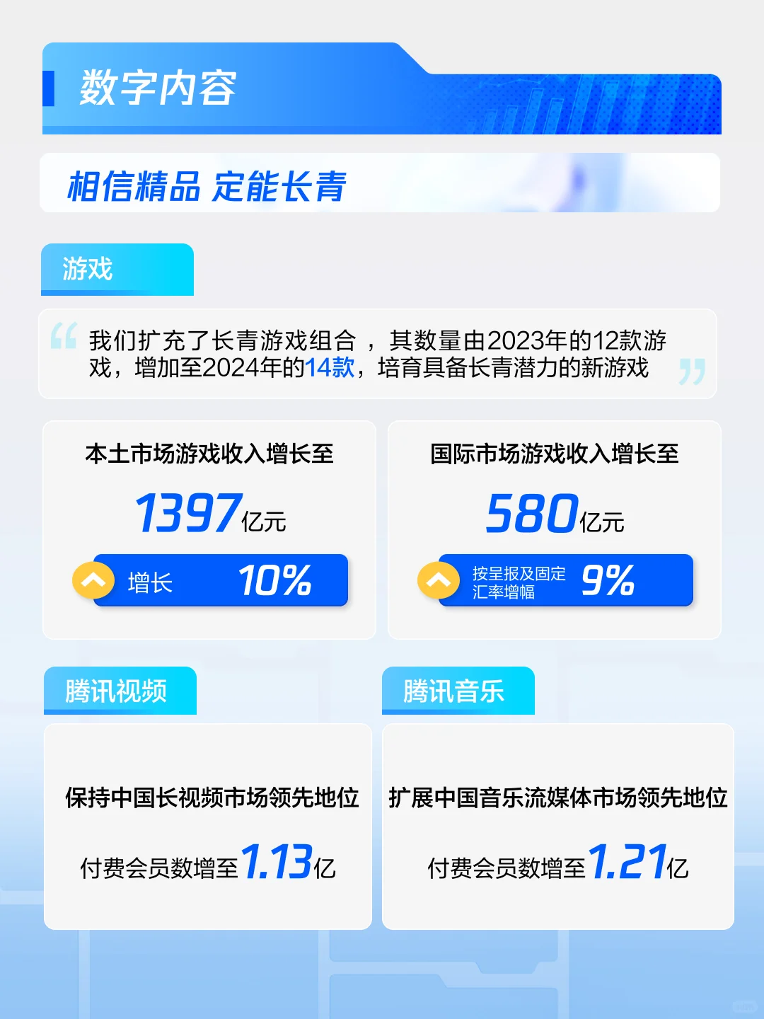 腾讯2024年全年财报：AI驱动元宝爆发，持续加