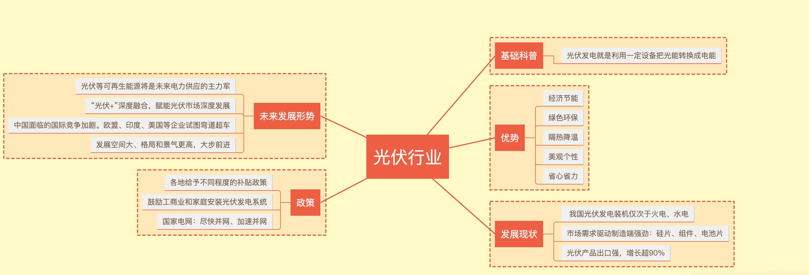 科普｜光伏行业上中下游拆解分析