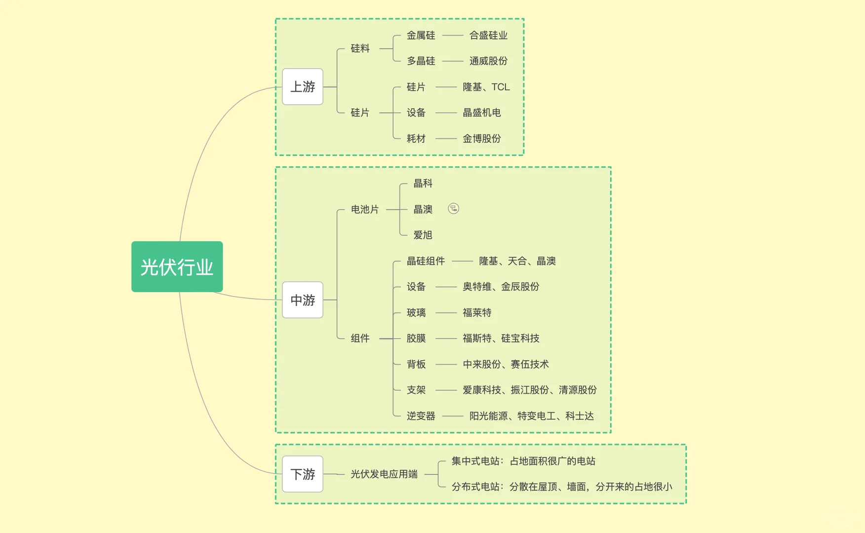 科普｜光伏行业上中下游拆解分析