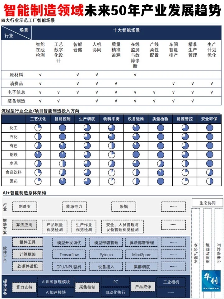智能制造领域未来50年产业发展趋势