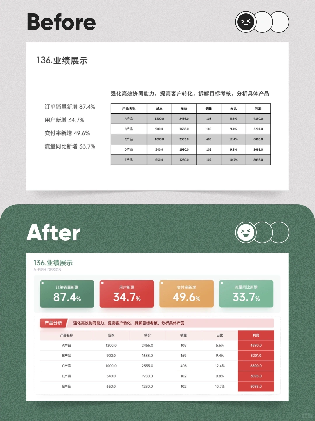 同事：你的业绩汇报PPT太硬控了❗️震惊❗️