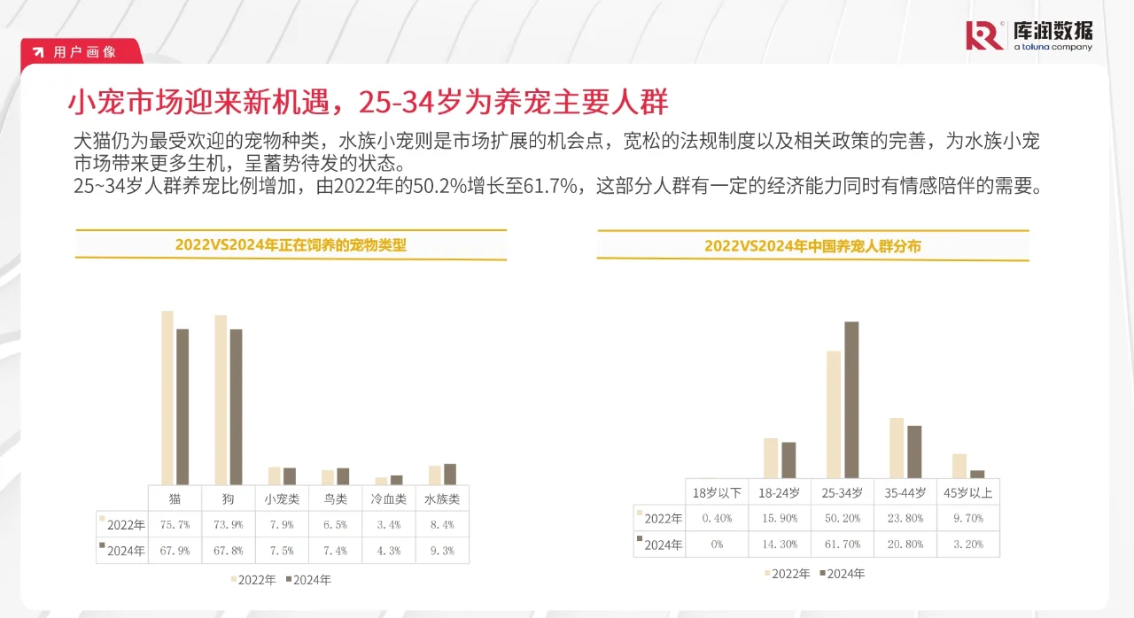 21P|2024宠物行业市场趋势