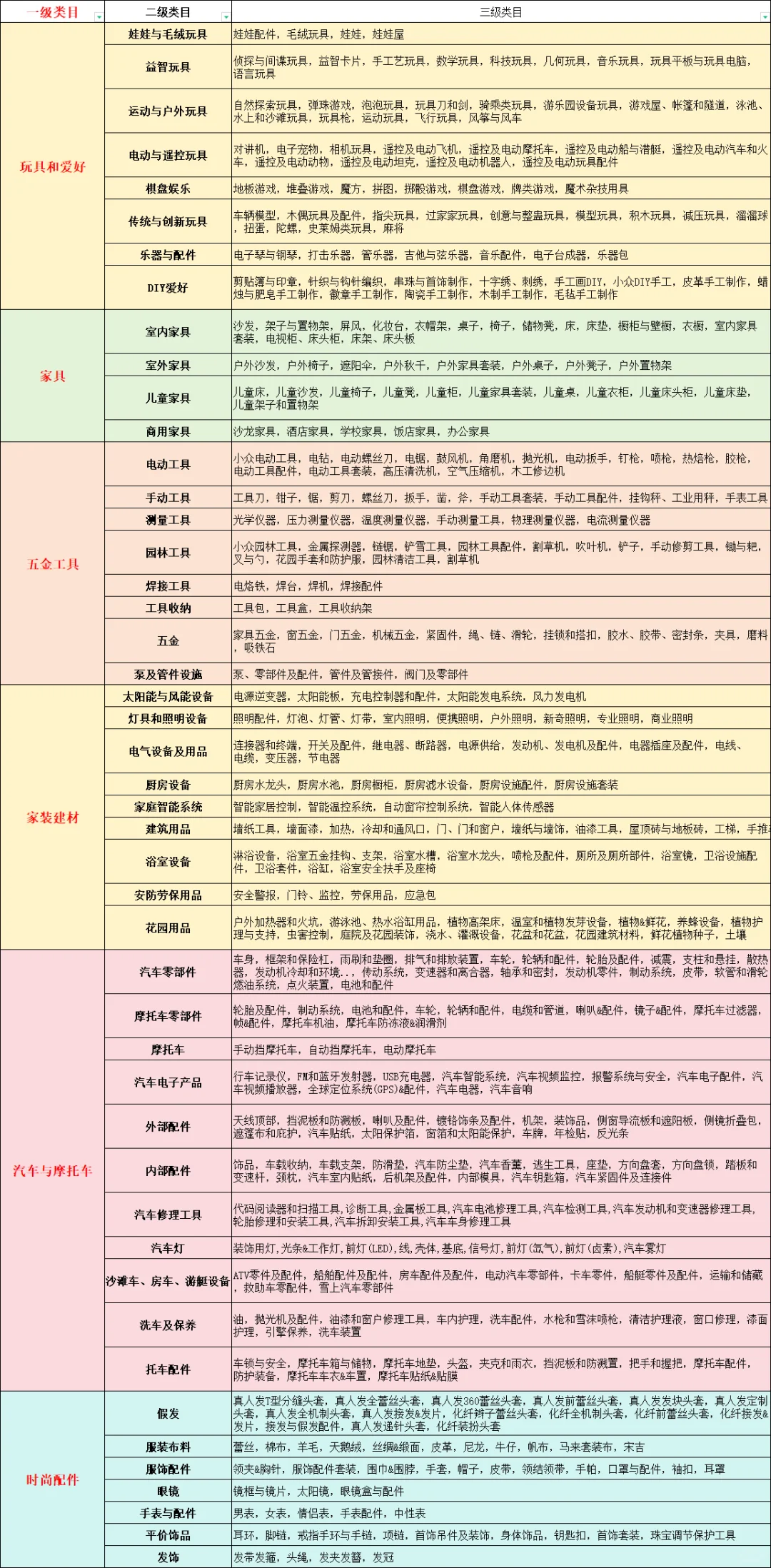 跨境电商类目细分你知道吗