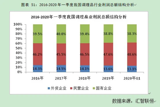 调理品行业市场研究与发展前景预测报告