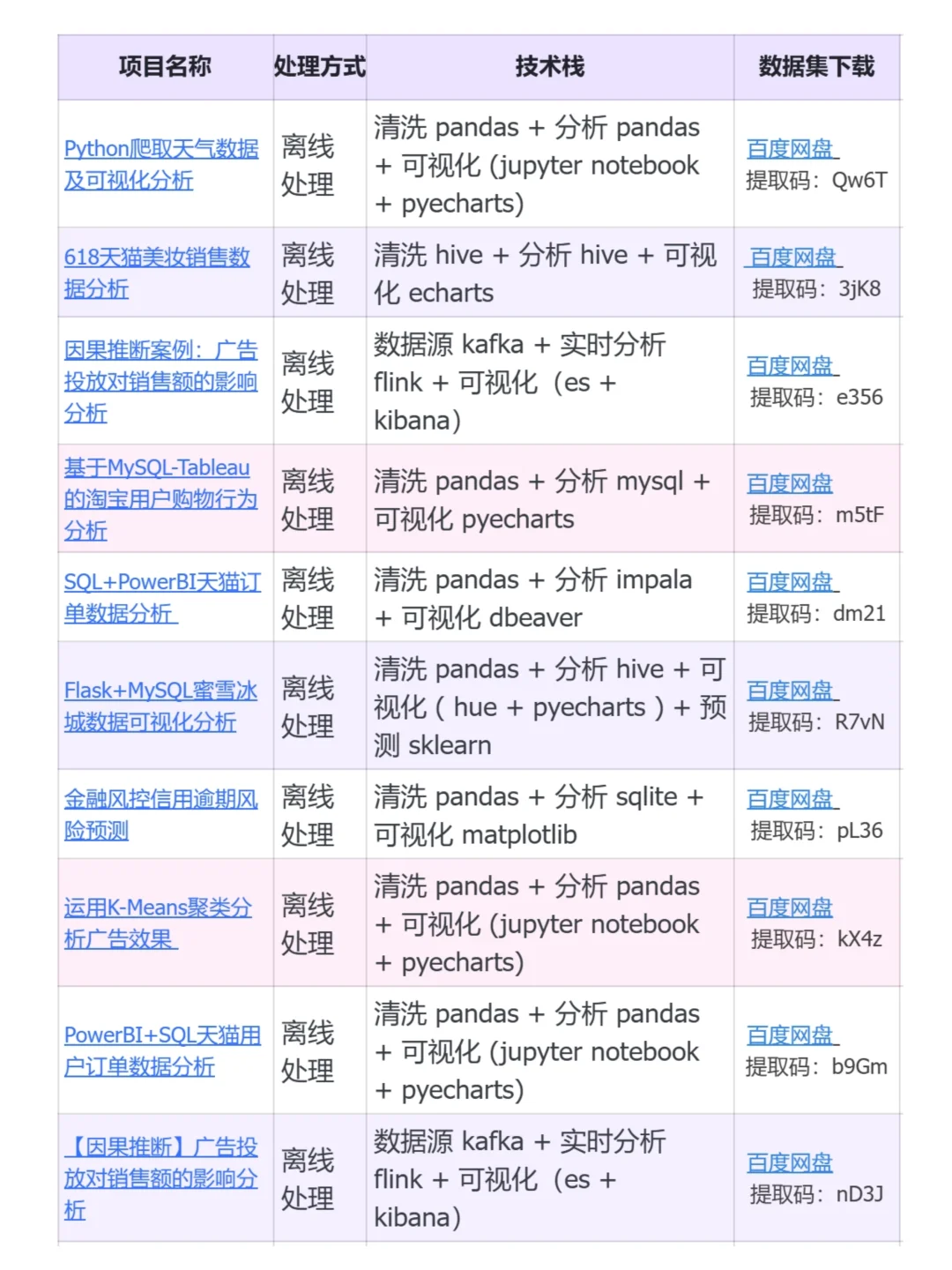 10个可以写进简历的真实数据分析项目
