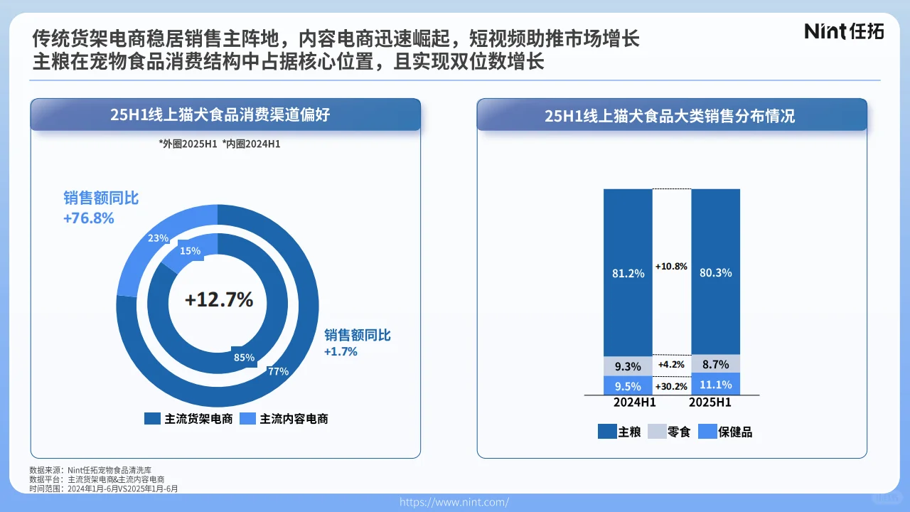 ?2025宠物电商趋势!品类增长显著
