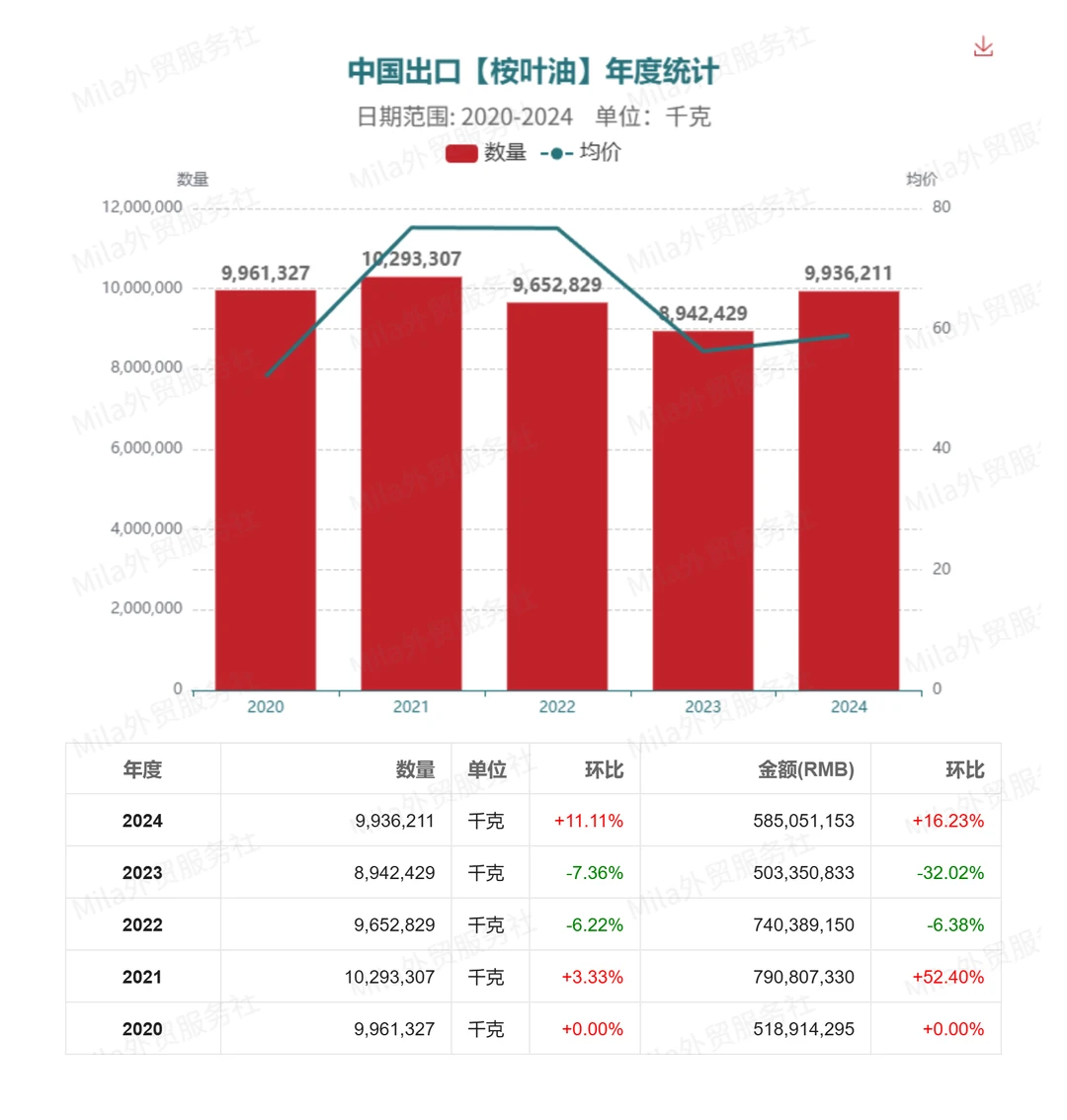 ?中国出口【桉叶油】的贸易数据报告