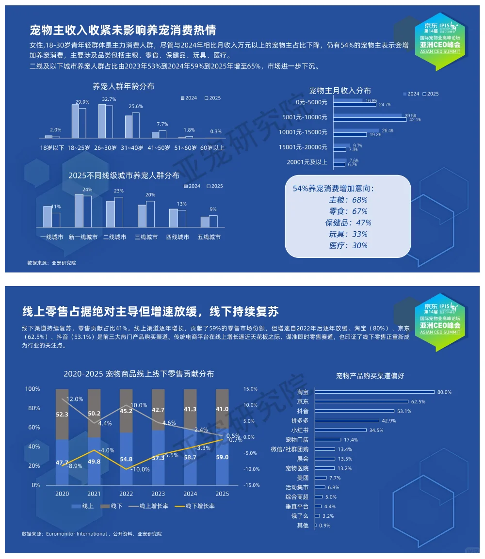 行业报告-《亚宠会2025宠物行业蓝皮书》