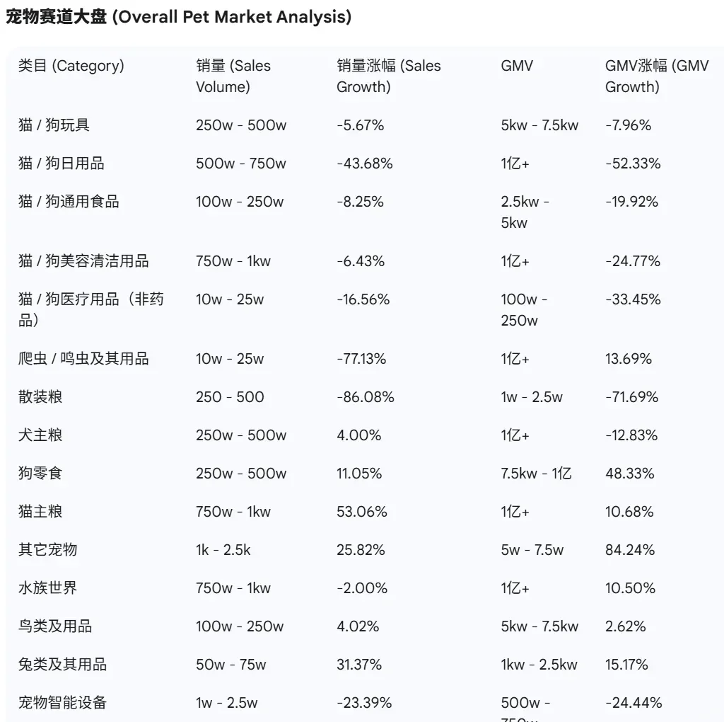 9月宠物赛道大盘榜单,这些卖爆