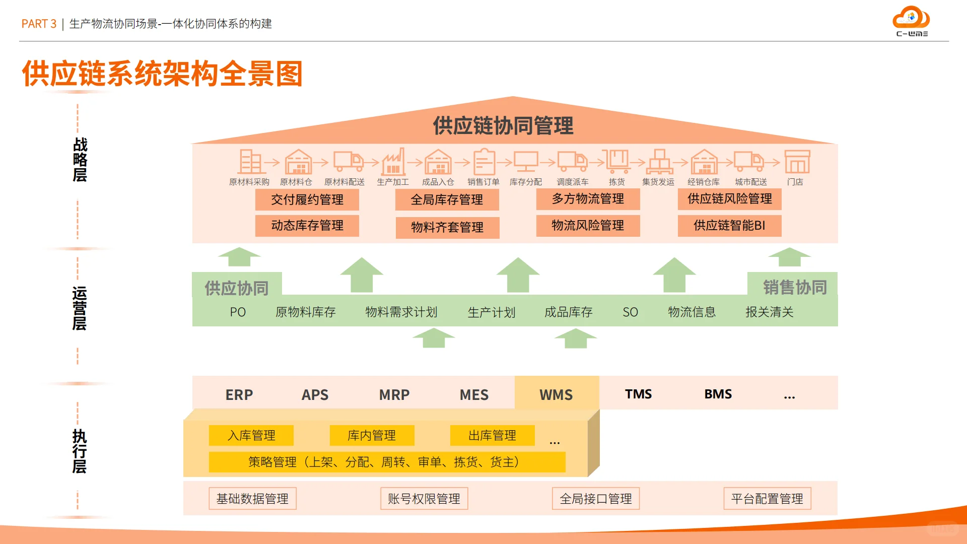 2025智能制造业物流与供应链数字化转型