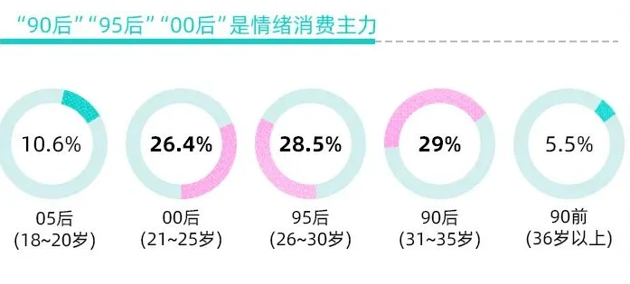 8页报告|2025年Z世代情绪消费报告