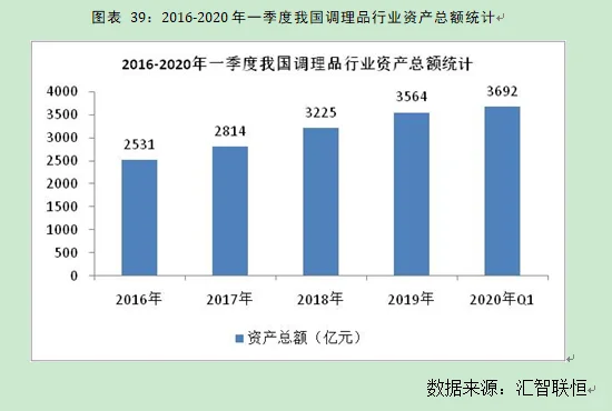 调理品行业市场研究与发展前景预测报告