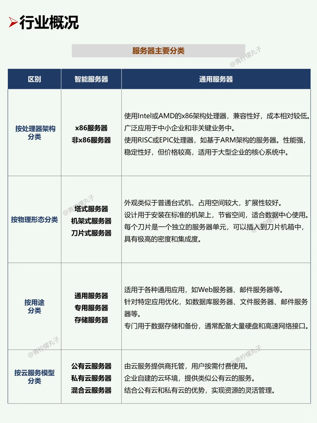一天了解一个行业：No133 服务器