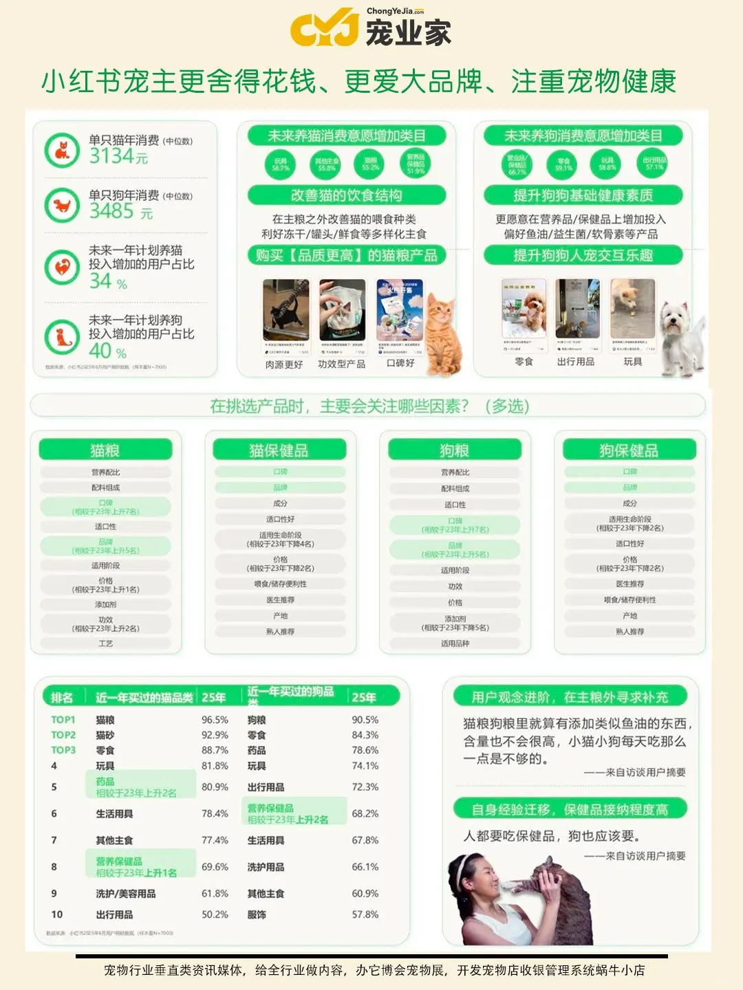 行业报告｜小红书双11宠物行业趋势前瞻