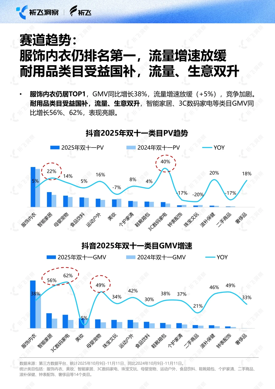 2025双十一电商趋势:抖音GMV暴涨40%+