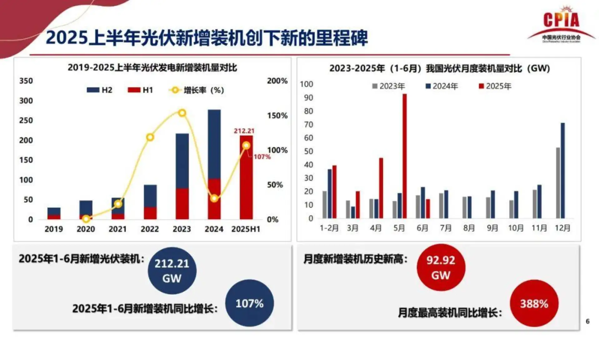 2025年光伏行业上半年发展回顾与下半年形势