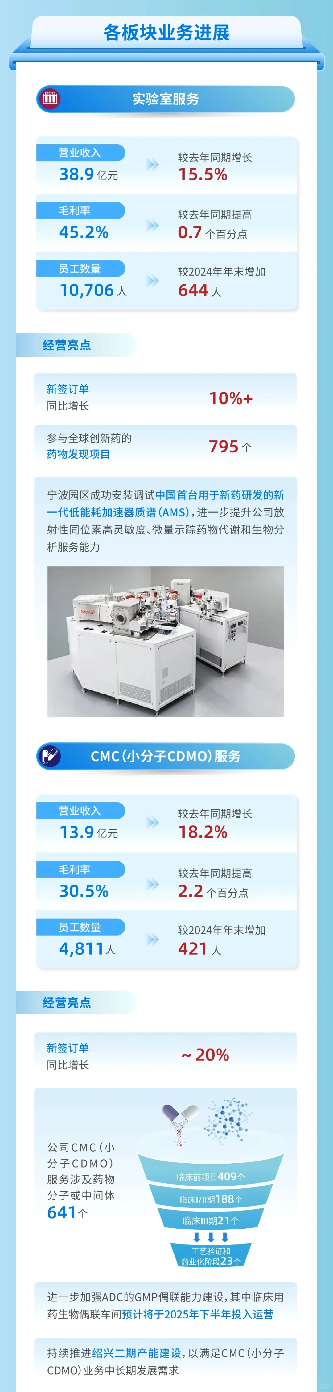 康龙化成2025年半年度报告