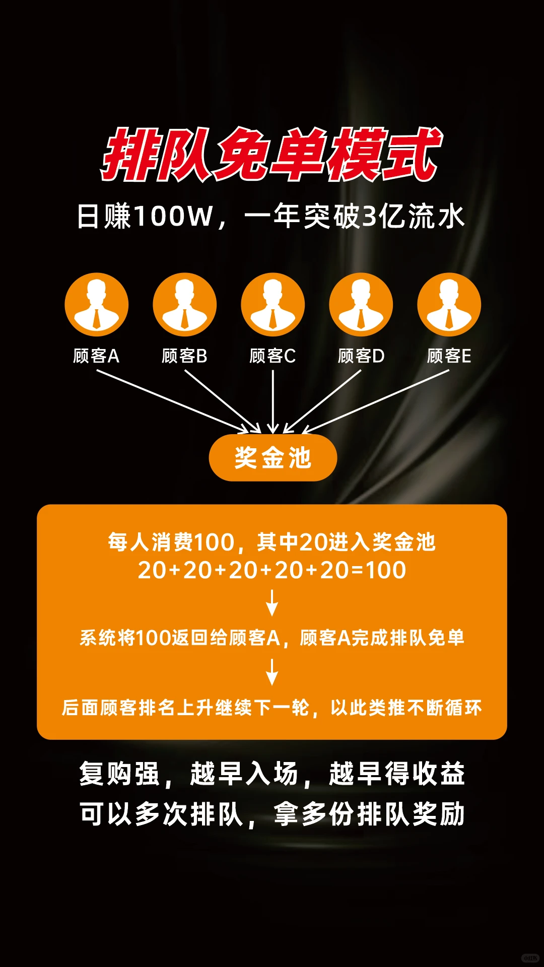 排队免单模式