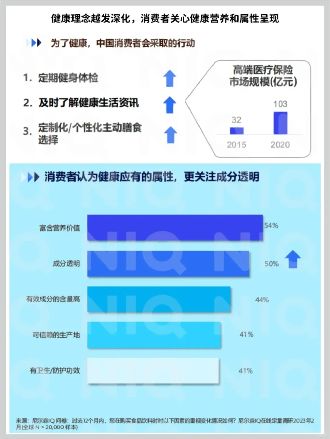 洞察‖2023年健康新消费需求洞察
