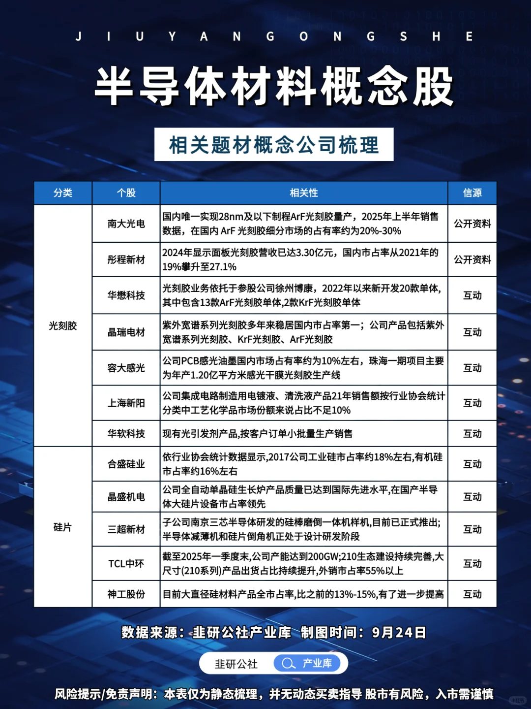 半导体材料 相关细分概念公司梳理?