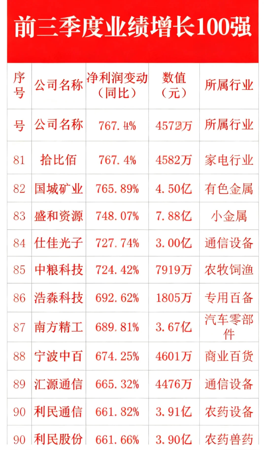前三季度业绩增长100强?