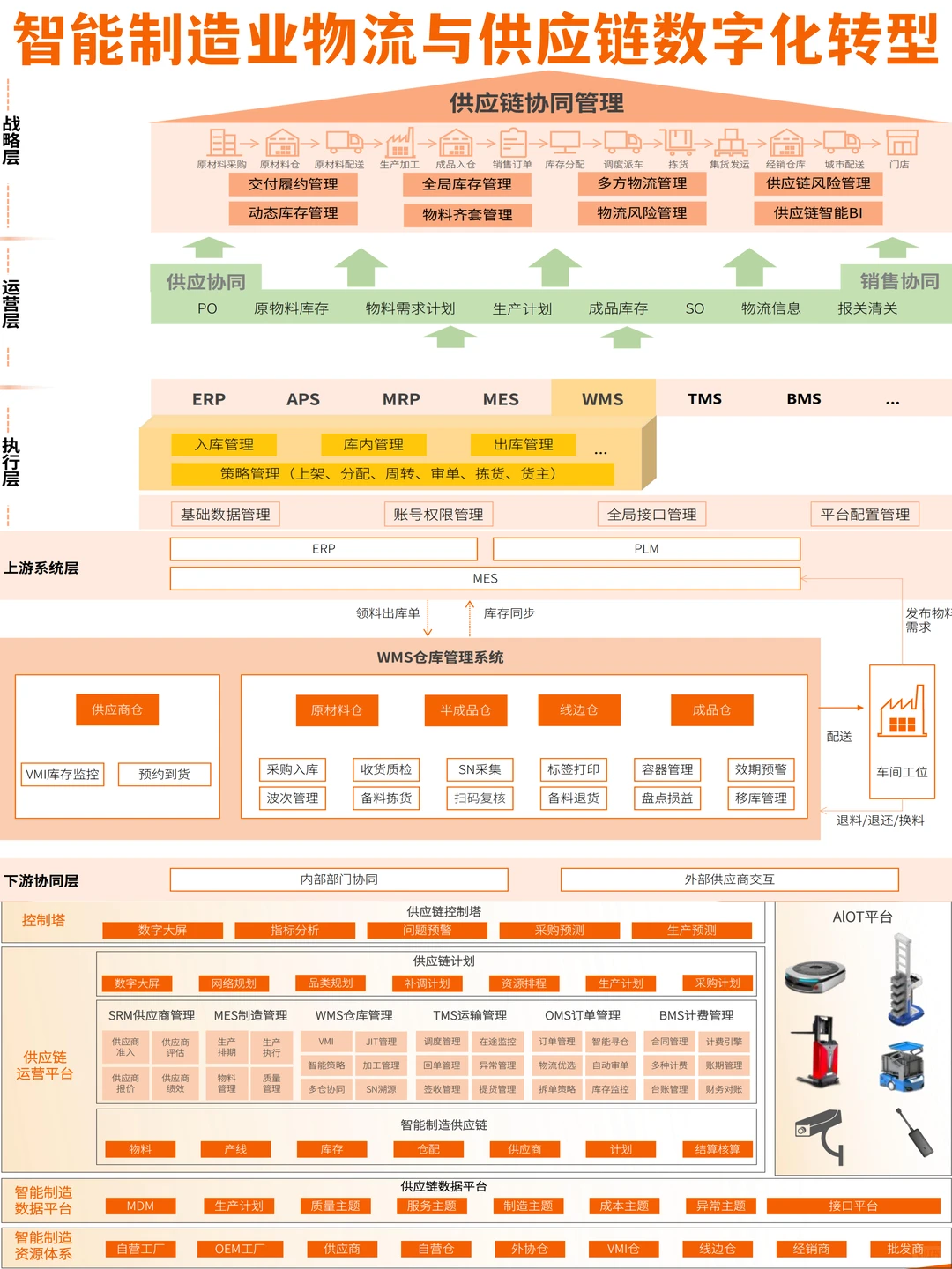 2025智能制造业物流与供应链数字化转型